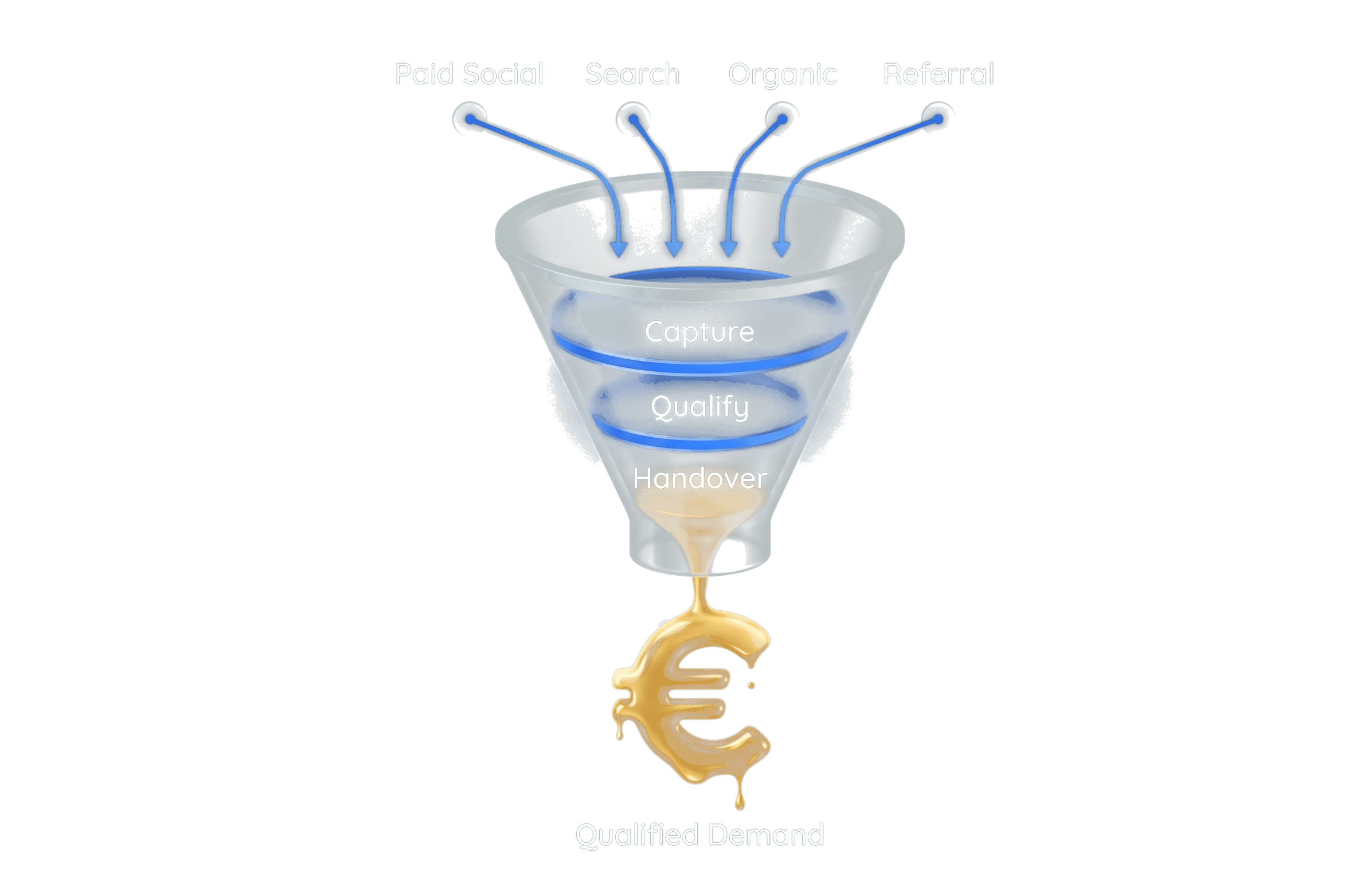 3D glass funnel with lead sources flowing through Capture, Qualify and Handover into qualified demand.